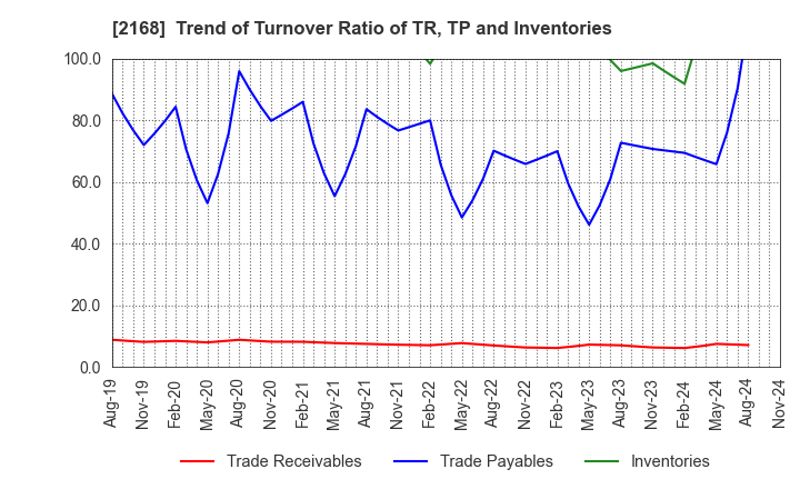 2168 Pasona Group Inc.: Trend of Turnover Ratio of TR, TP and Inventories