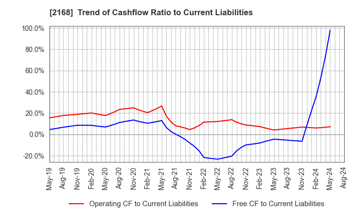 2168 Pasona Group Inc.: Trend of Cashflow Ratio to Current Liabilities