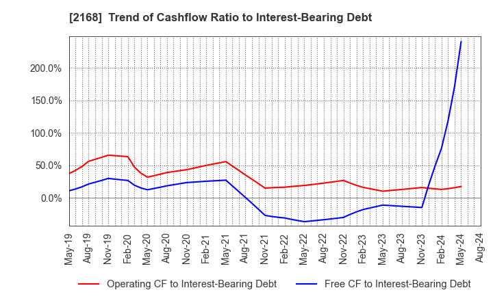 2168 Pasona Group Inc.: Trend of Cashflow Ratio to Interest-Bearing Debt