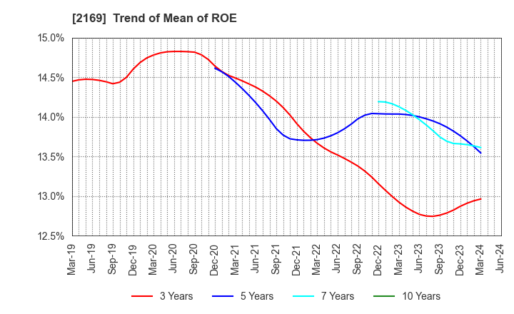 2169 CDS Co.,Ltd.: Trend of Mean of ROE