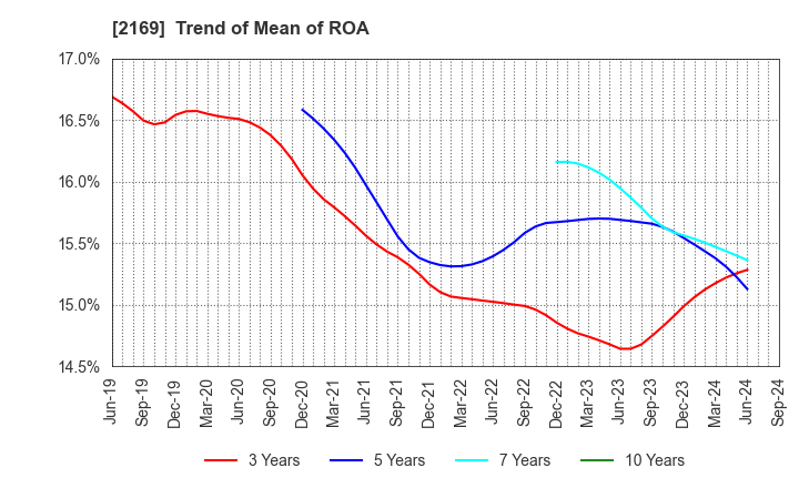 2169 CDS Co.,Ltd.: Trend of Mean of ROA