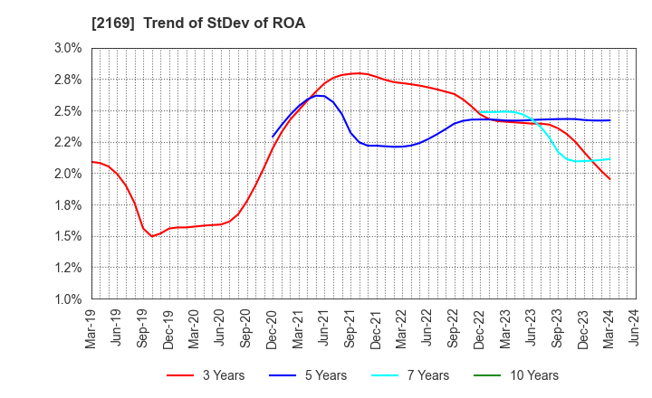 2169 CDS Co.,Ltd.: Trend of StDev of ROA