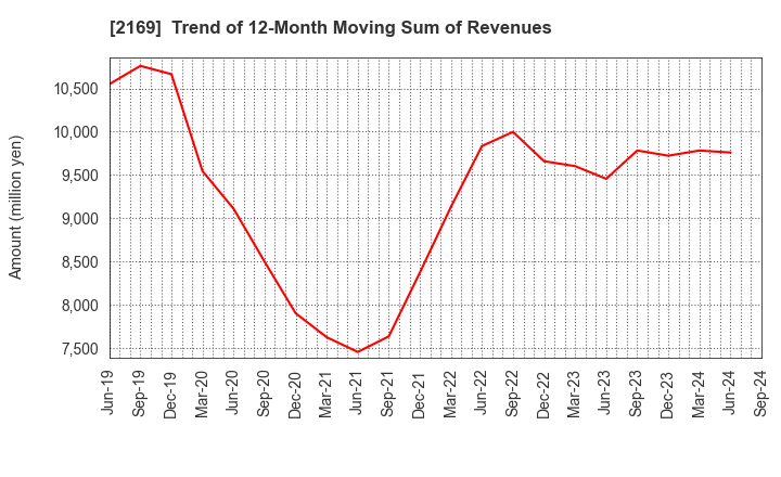 2169 CDS Co.,Ltd.: Trend of 12-Month Moving Sum of Revenues