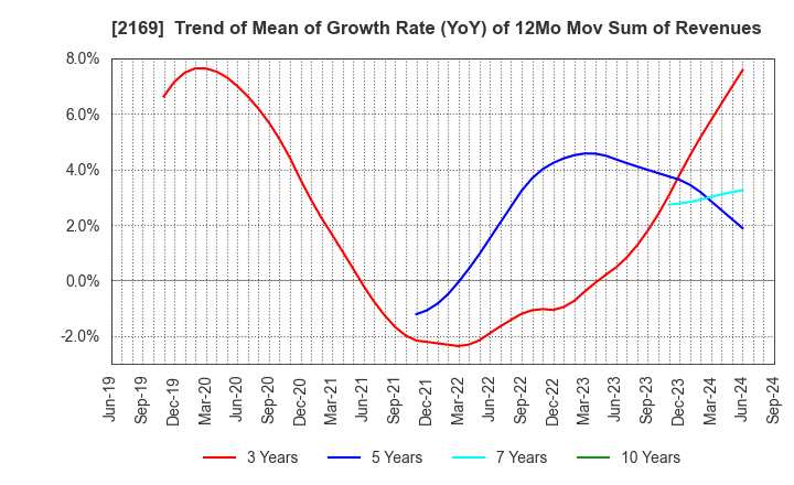 2169 CDS Co.,Ltd.: Trend of Mean of Growth Rate (YoY) of 12Mo Mov Sum of Revenues