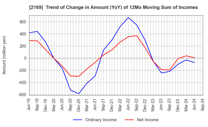 2169 CDS Co.,Ltd.: Trend of Change in Amount (YoY) of 12Mo Moving Sum of Incomes