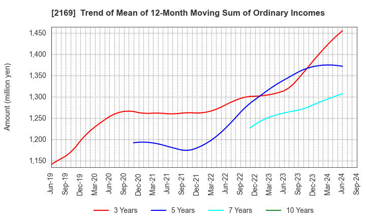 2169 CDS Co.,Ltd.: Trend of Mean of 12-Month Moving Sum of Ordinary Incomes