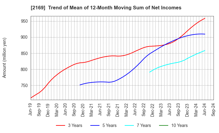 2169 CDS Co.,Ltd.: Trend of Mean of 12-Month Moving Sum of Net Incomes