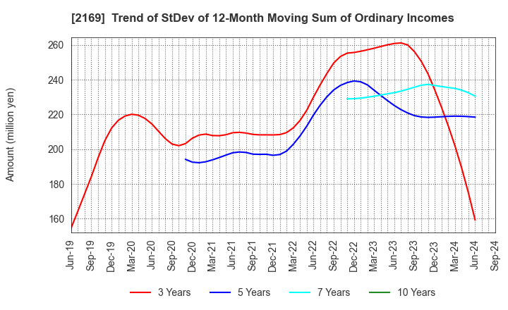 2169 CDS Co.,Ltd.: Trend of StDev of 12-Month Moving Sum of Ordinary Incomes