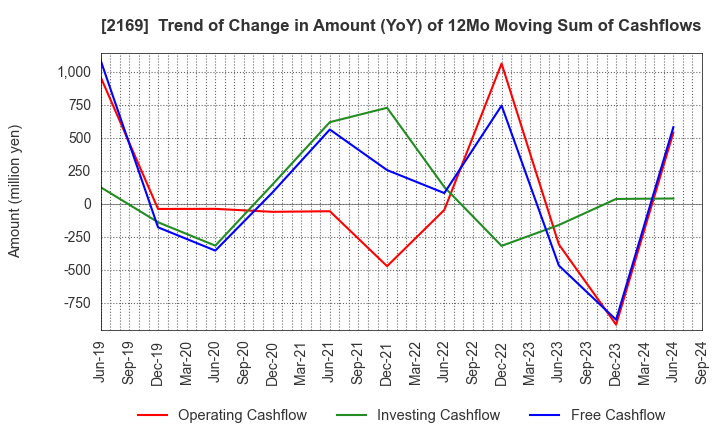 2169 CDS Co.,Ltd.: Trend of Change in Amount (YoY) of 12Mo Moving Sum of Cashflows