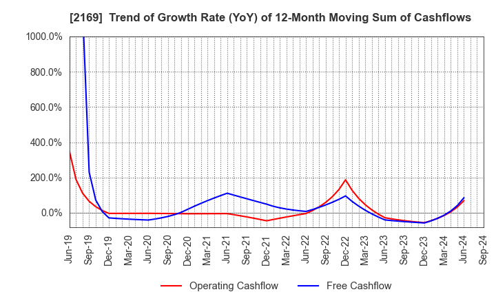 2169 CDS Co.,Ltd.: Trend of Growth Rate (YoY) of 12-Month Moving Sum of Cashflows