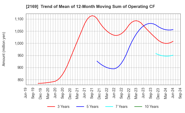 2169 CDS Co.,Ltd.: Trend of Mean of 12-Month Moving Sum of Operating CF