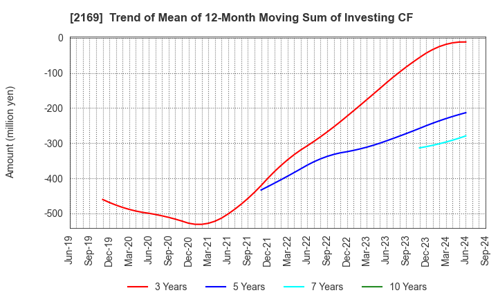 2169 CDS Co.,Ltd.: Trend of Mean of 12-Month Moving Sum of Investing CF