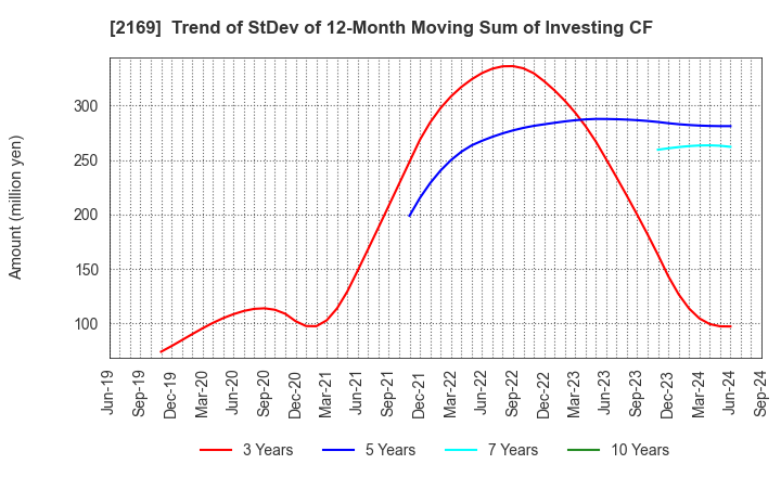 2169 CDS Co.,Ltd.: Trend of StDev of 12-Month Moving Sum of Investing CF