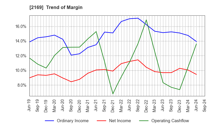 2169 CDS Co.,Ltd.: Trend of Margin