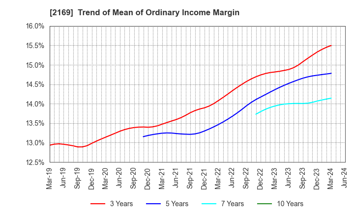 2169 CDS Co.,Ltd.: Trend of Mean of Ordinary Income Margin