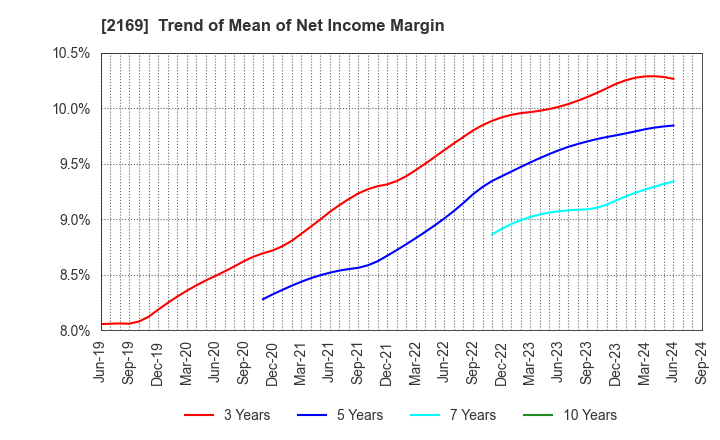 2169 CDS Co.,Ltd.: Trend of Mean of Net Income Margin