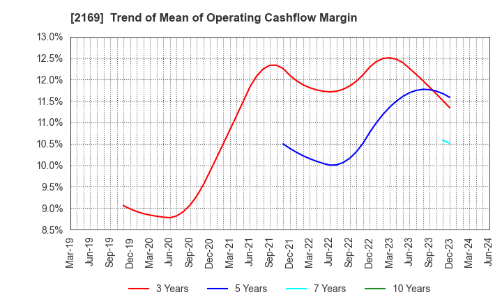 2169 CDS Co.,Ltd.: Trend of Mean of Operating Cashflow Margin