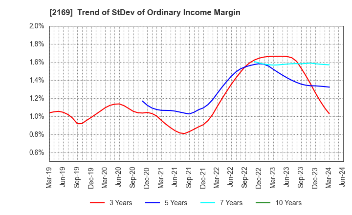 2169 CDS Co.,Ltd.: Trend of StDev of Ordinary Income Margin