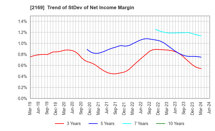 2169 CDS Co.,Ltd.: Trend of StDev of Net Income Margin