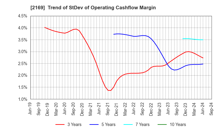 2169 CDS Co.,Ltd.: Trend of StDev of Operating Cashflow Margin