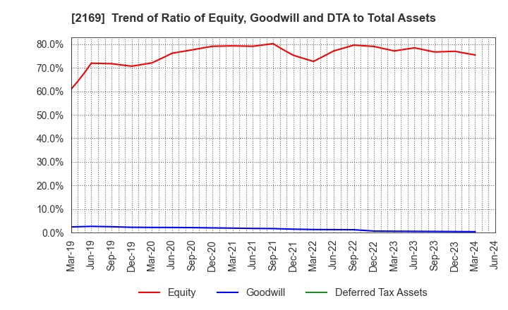 2169 CDS Co.,Ltd.: Trend of Ratio of Equity, Goodwill and DTA to Total Assets