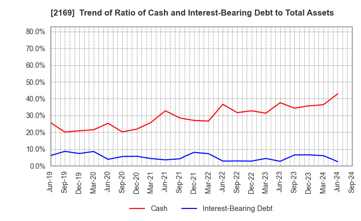 2169 CDS Co.,Ltd.: Trend of Ratio of Cash and Interest-Bearing Debt to Total Assets