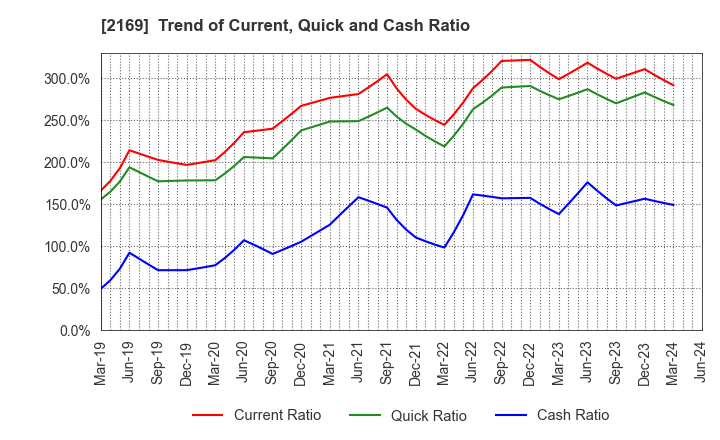 2169 CDS Co.,Ltd.: Trend of Current, Quick and Cash Ratio