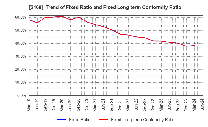 2169 CDS Co.,Ltd.: Trend of Fixed Ratio and Fixed Long-term Conformity Ratio