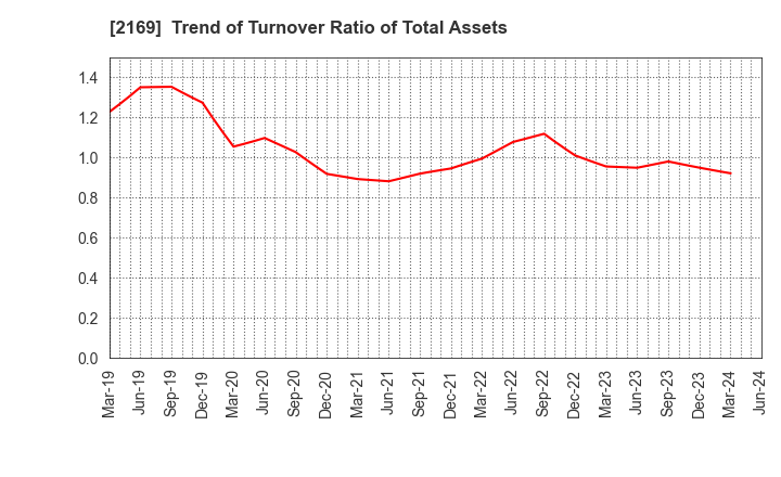 2169 CDS Co.,Ltd.: Trend of Turnover Ratio of Total Assets