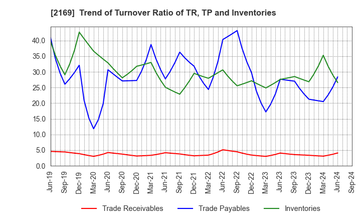 2169 CDS Co.,Ltd.: Trend of Turnover Ratio of TR, TP and Inventories