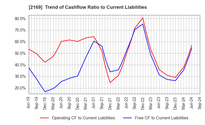 2169 CDS Co.,Ltd.: Trend of Cashflow Ratio to Current Liabilities