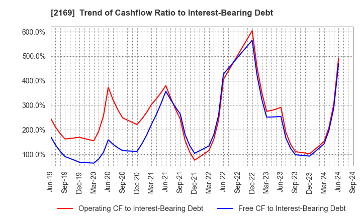 2169 CDS Co.,Ltd.: Trend of Cashflow Ratio to Interest-Bearing Debt