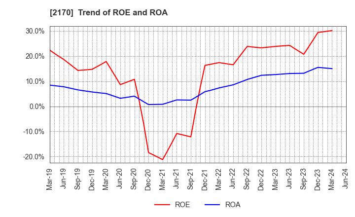 2170 Link and Motivation Inc.: Trend of ROE and ROA