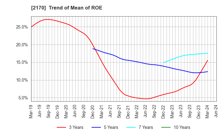 2170 Link and Motivation Inc.: Trend of Mean of ROE