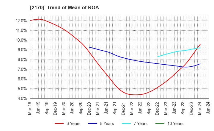 2170 Link and Motivation Inc.: Trend of Mean of ROA