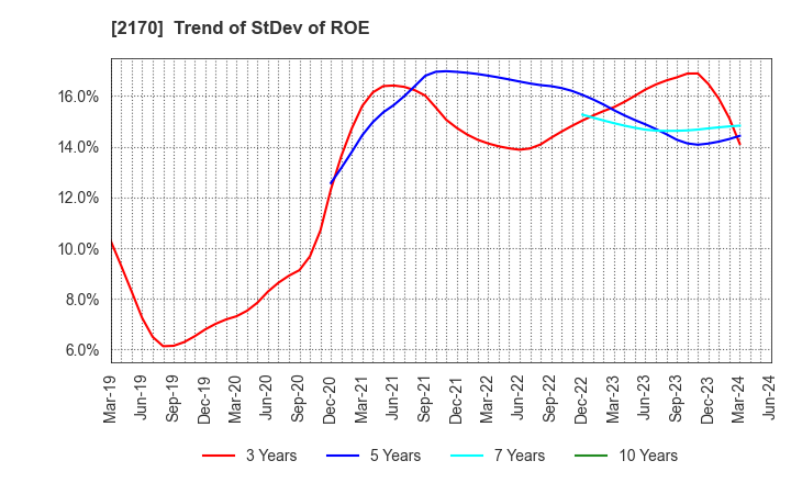 2170 Link and Motivation Inc.: Trend of StDev of ROE