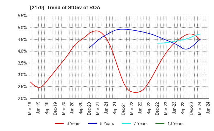 2170 Link and Motivation Inc.: Trend of StDev of ROA