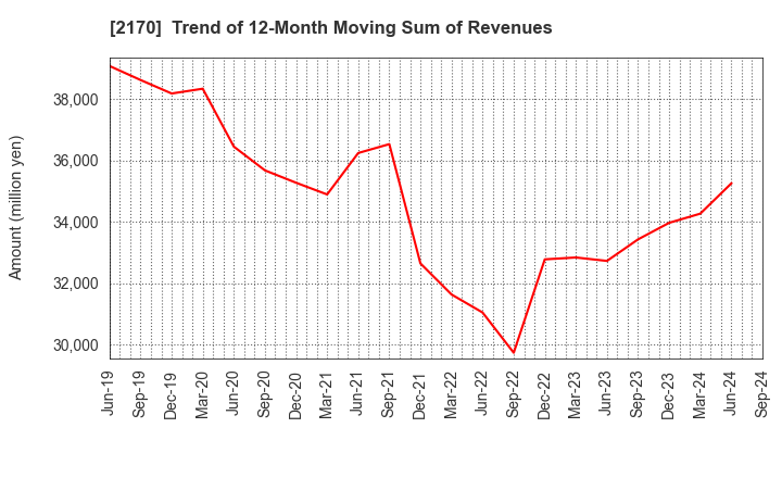 2170 Link and Motivation Inc.: Trend of 12-Month Moving Sum of Revenues