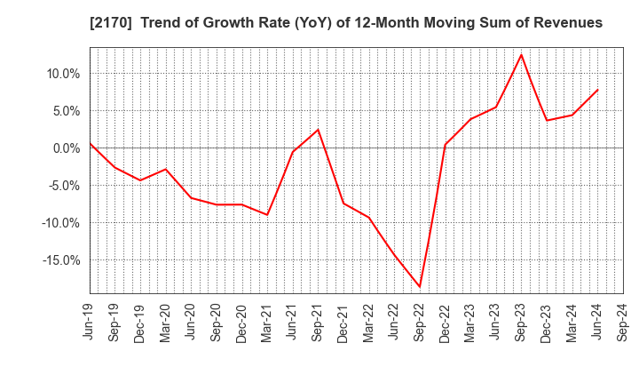 2170 Link and Motivation Inc.: Trend of Growth Rate (YoY) of 12-Month Moving Sum of Revenues