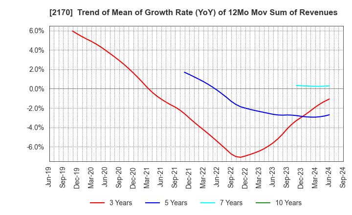 2170 Link and Motivation Inc.: Trend of Mean of Growth Rate (YoY) of 12Mo Mov Sum of Revenues