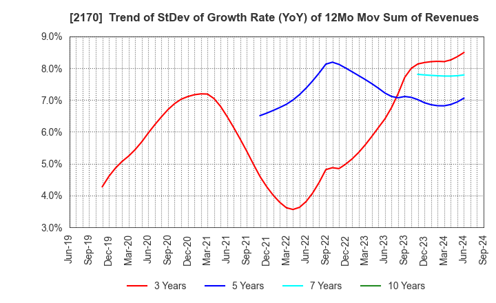 2170 Link and Motivation Inc.: Trend of StDev of Growth Rate (YoY) of 12Mo Mov Sum of Revenues