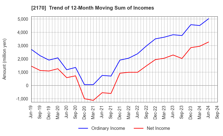 2170 Link and Motivation Inc.: Trend of 12-Month Moving Sum of Incomes