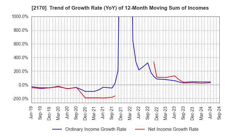 2170 Link and Motivation Inc.: Trend of Growth Rate (YoY) of 12-Month Moving Sum of Incomes