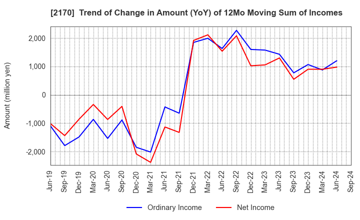 2170 Link and Motivation Inc.: Trend of Change in Amount (YoY) of 12Mo Moving Sum of Incomes