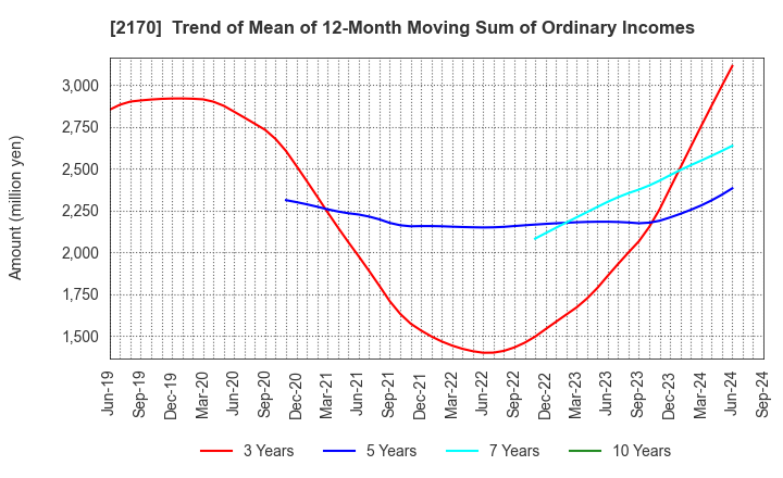 2170 Link and Motivation Inc.: Trend of Mean of 12-Month Moving Sum of Ordinary Incomes