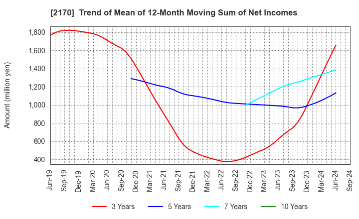 2170 Link and Motivation Inc.: Trend of Mean of 12-Month Moving Sum of Net Incomes