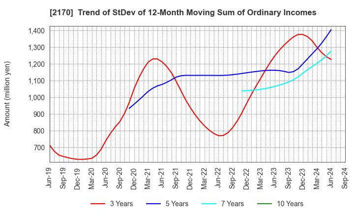 2170 Link and Motivation Inc.: Trend of StDev of 12-Month Moving Sum of Ordinary Incomes