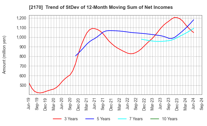 2170 Link and Motivation Inc.: Trend of StDev of 12-Month Moving Sum of Net Incomes