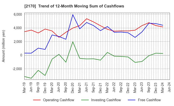 2170 Link and Motivation Inc.: Trend of 12-Month Moving Sum of Cashflows