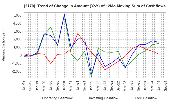 2170 Link and Motivation Inc.: Trend of Change in Amount (YoY) of 12Mo Moving Sum of Cashflows